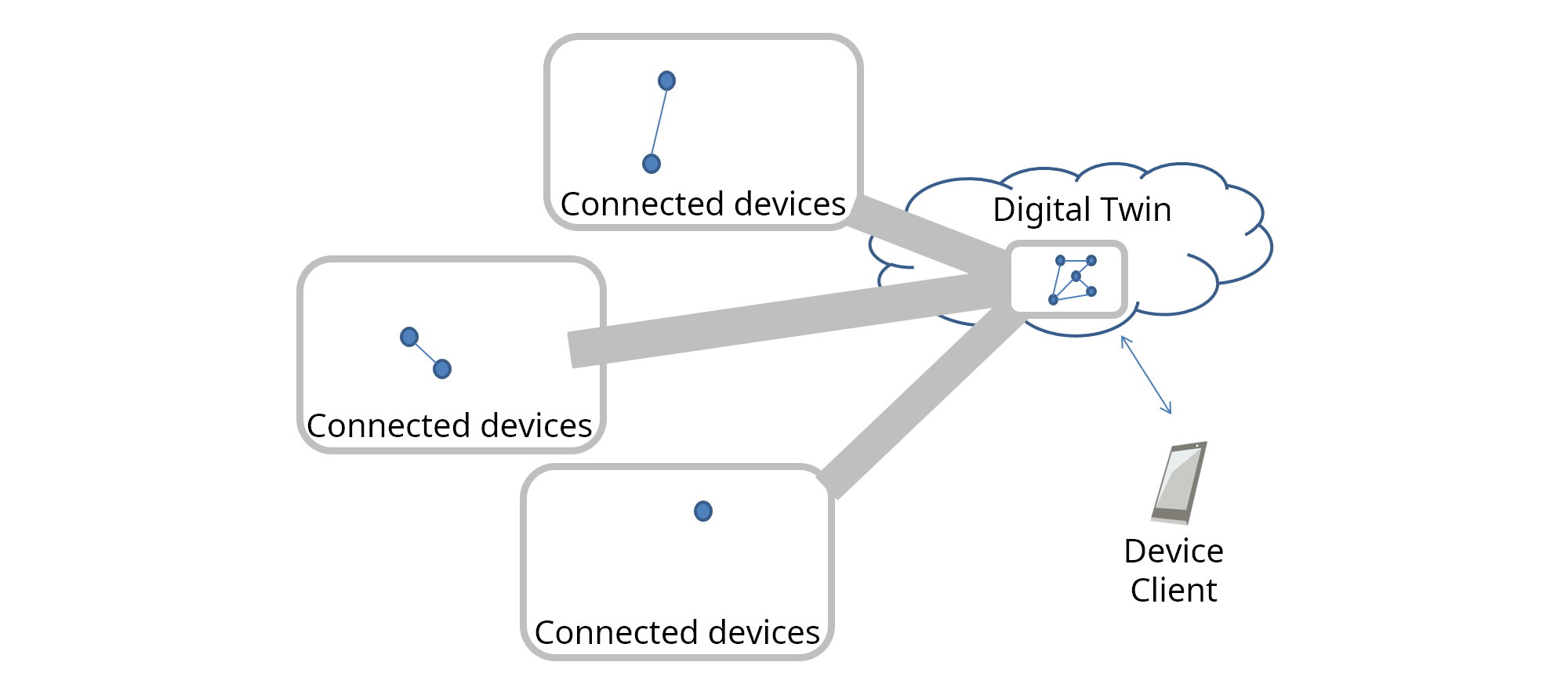 デジタル・ツインの複数のデバイスのユースケース