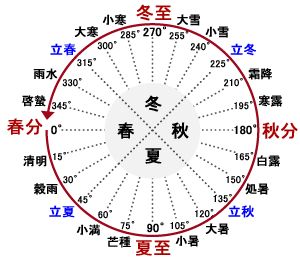 二十四節気と黄経