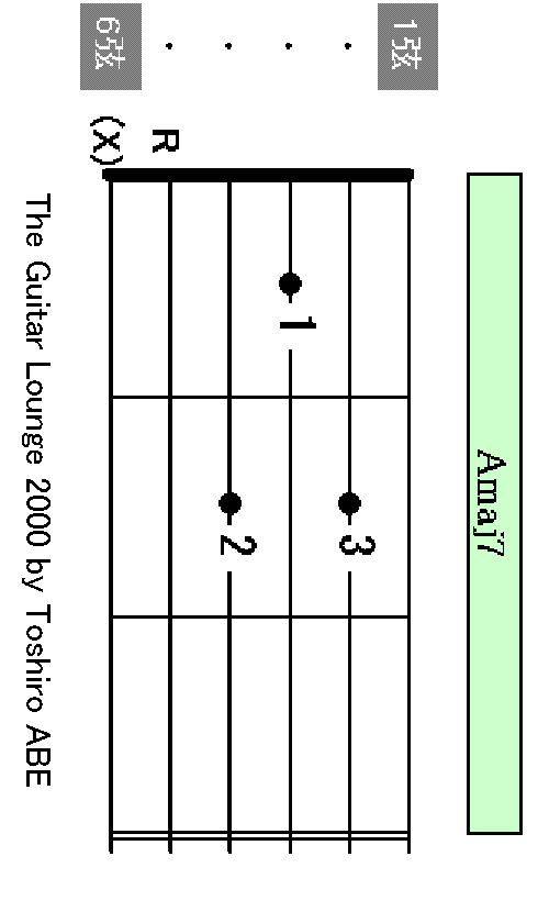 Amaj7 chord