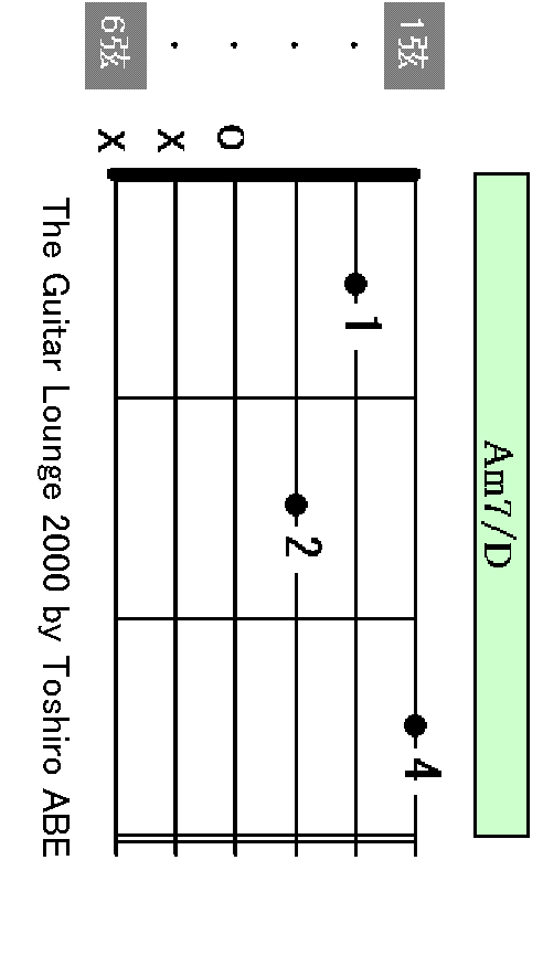 Am7/D chord