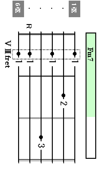 Fm7 chord