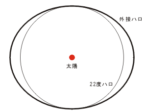 外接ハロの模式図