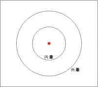 内暈と外暈の位置