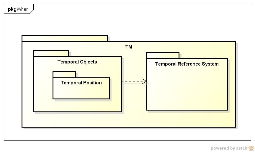 説明: 説明: 説明: Structure of the ISO19108-1 time schema