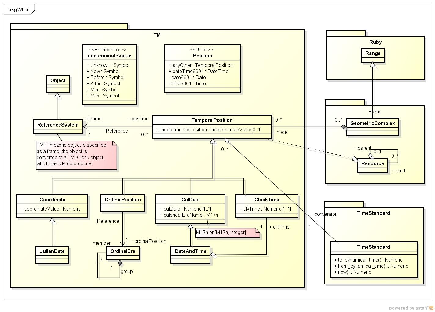 説明: 説明: 説明: Data type for ISO19108-11 time positions