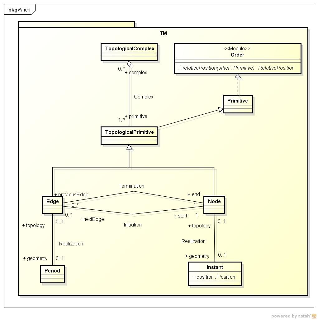 説明: 説明: 説明: Phase of the ISO19108-6 time