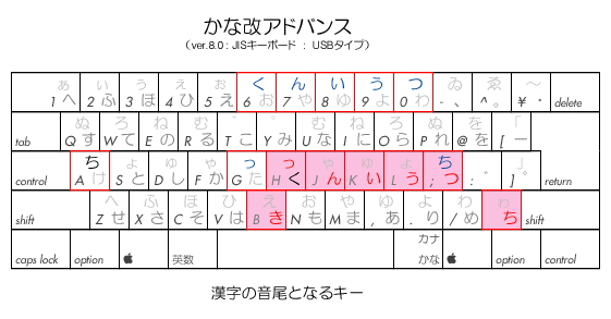 右手側ホームポジション（漢字の音尾となるキー）