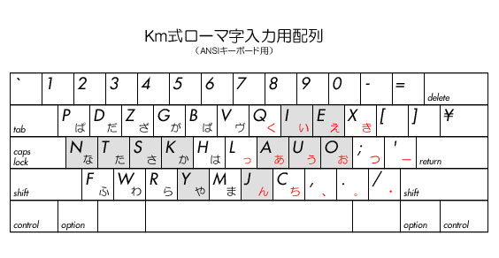 Ｋｍ式配列図