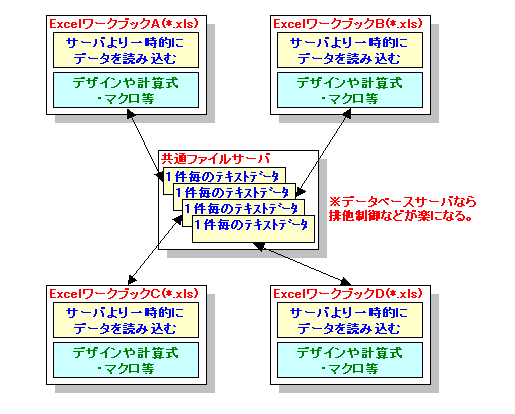 データだけを共有ファイルサーバに保持させる。