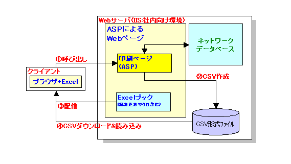 WebアプリケーションでのExcel連携