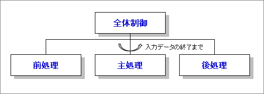 前処理、主処理、後処理の分割の図