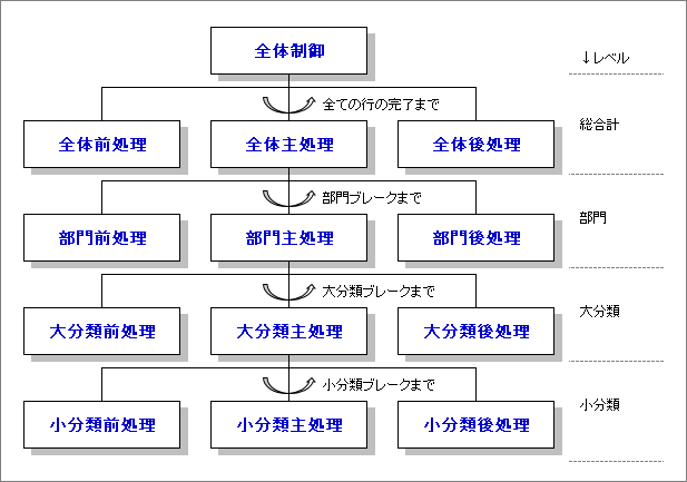 4階層の合計処理の構造図