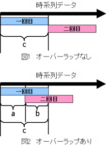 ラップ オーバー