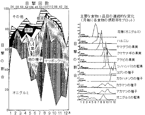 }7: Ƃ̃jzX̐H̕ω̃Ot