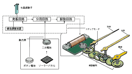 NI[cv̎dg