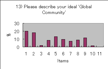 ChartObject 13) Please describe your ideal 'Global Community' 