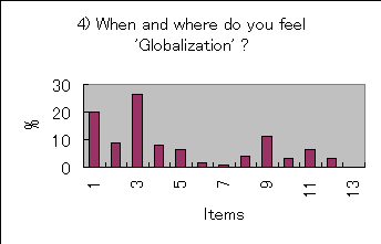 ChartObject 4) When and where do you feel 'Globalization' ?