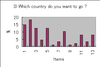ChartObject 3) Which country do you want to go ?