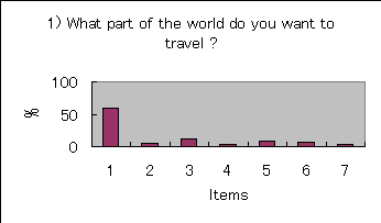 ChartObject 1) What part of the world do you want to travel ?