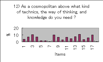 ChartObject 12) As a cosmopolitan above what kind of technics, the way of thinking, and knowledge do you need ?