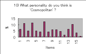 ChartObject 10) What personality do you think is 'Cosmopolitan' ?