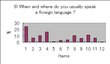 ChartObject 9) When and where do you usually speak a foreign language ?