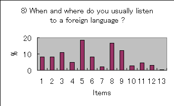 ChartObject 8) When and where do you usually listen to a foreign language ?