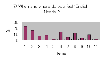 ChartObject 7) When and where do you feel 'English-Needs' ?
