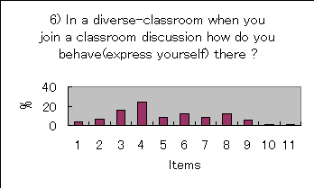 ChartObject 6) In a diverse-classroom when you join a classroom discussion how do you behave(express yourself) there ?