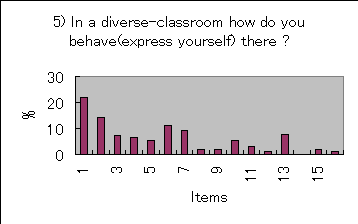 ChartObject 5) In a diverse-classroom how do you behave(express yourself) there ?