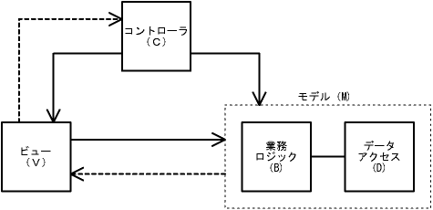 図２－３  MVC＋３層構造(p3)