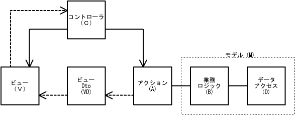 図２－４ 現実のMVC２＋ ３層構造(p4)