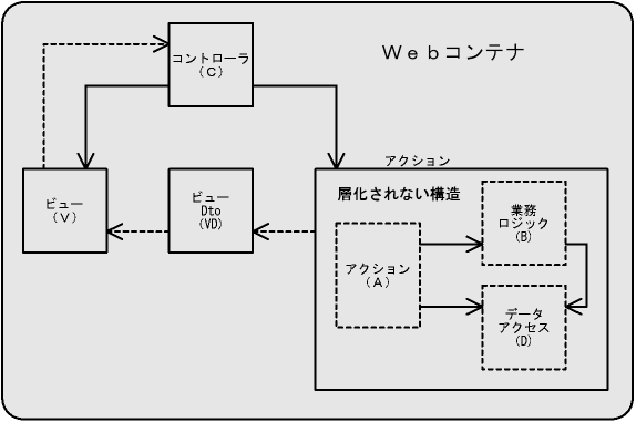 図２－６ 層化されない ＭＶＣ２構造(p6)