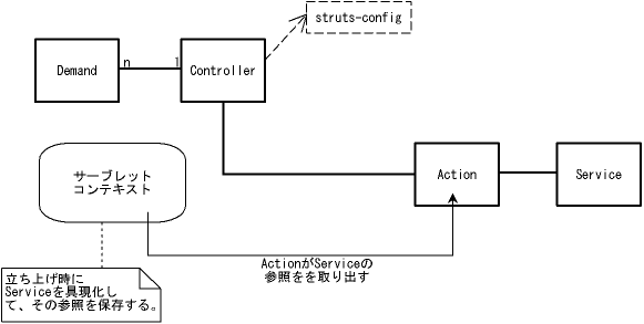 図５．１－４ ActionへServiceの参照を設定する方法(p21)
