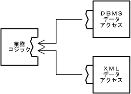 図３．１－１ コンポーネント化（１）(p7)
