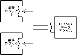 図３．１－２ コンポーネント化（２）(p7)