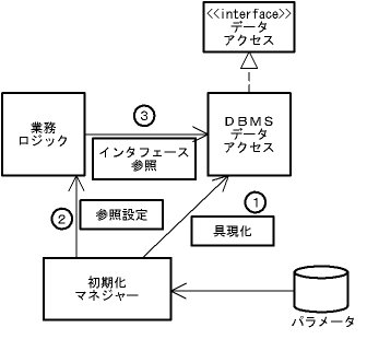 図３．３－４ DI + インタフェース参照(p12)
