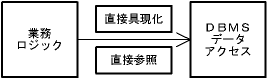 図３．３－１ 直接具現化＋直接参照(p8)