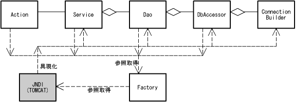 図５．１－２ JNDI＋ファクトリを使ったｗｅｂアプリの構成(p20)