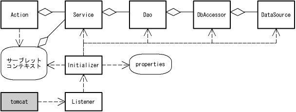 図５．１－３ DIを使ったｗｅｂアプリの構成(p20)