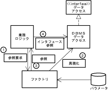 図３．３－２ 間接具現化＋インタフェース参照(p9)