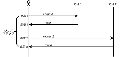 図 ４．１－１ジョブステップのシーケンス(p15)