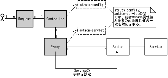 図４．４－１ プロクシを使った場合のアクション周辺のクラス構成(p14)