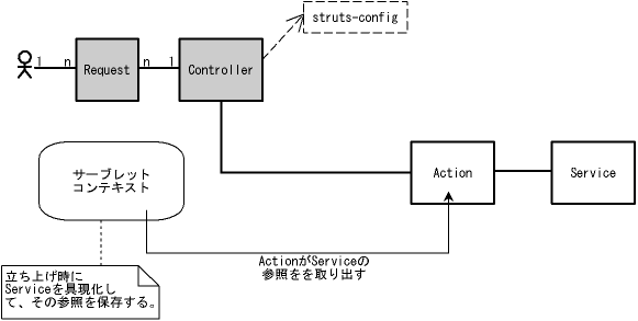 図３．１－２ ActionへServiceの参照を設定する方法(p8)