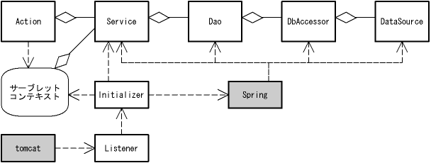 図３．１－１ spring例題２の構造(p7)