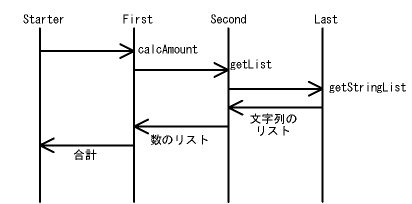 図２．２－１ 例題１のシーケンス図(p2)