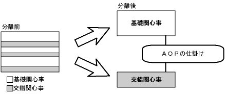 図２．１－１ 関心事(concern)の分離(p3)