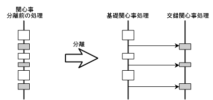 図２．１－２ 関心事(concern)の分割(シーケンス図)(p3)