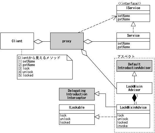 図３．４－１ 導入(introduction)の例題のクラス図(p15)