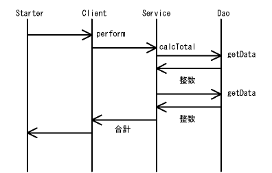 図６．１－２ 処理のシーケンス(p36)